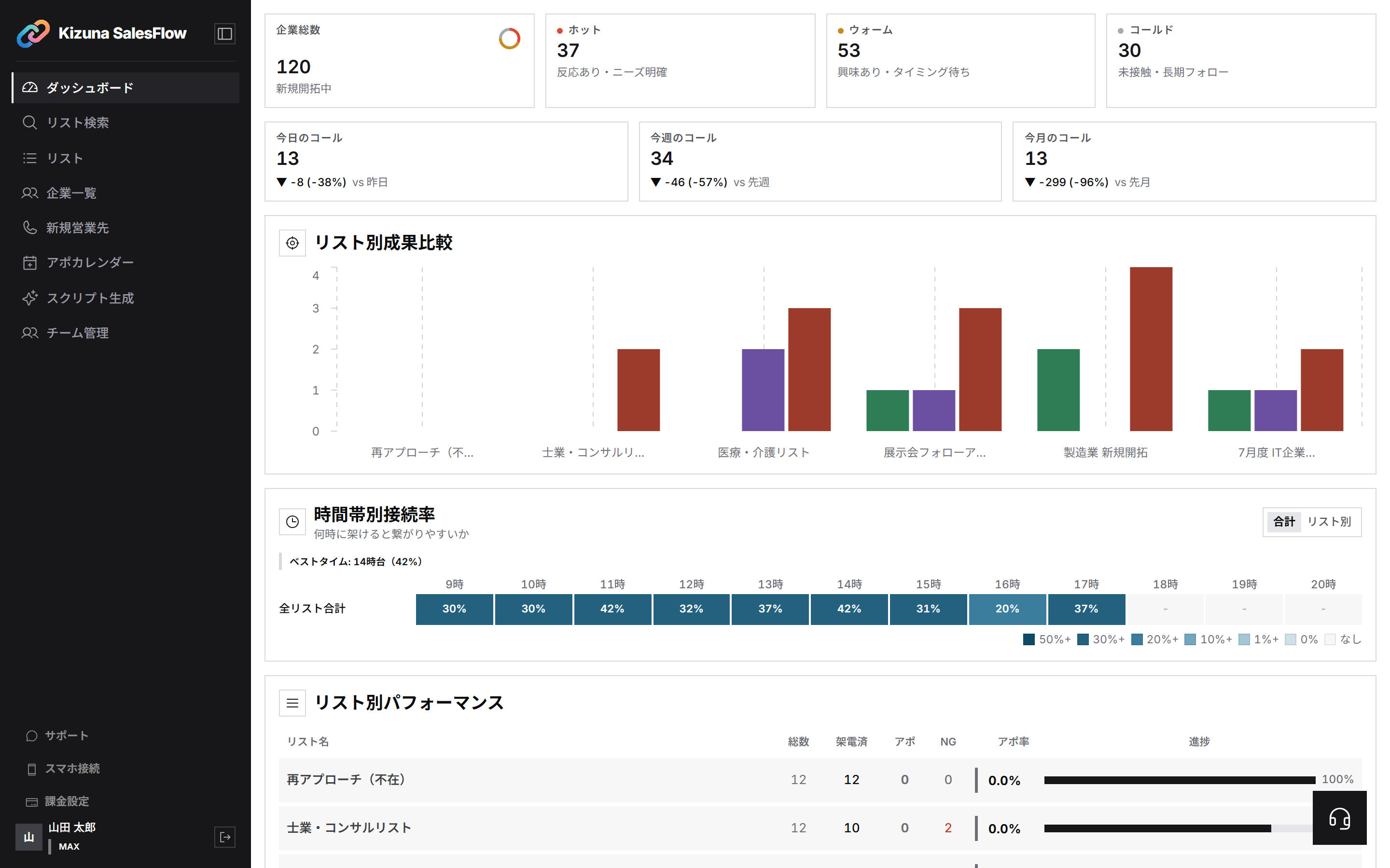 ダッシュボード。上段に企業総数と温度別の件数、その下に今日・今週・今月のコール数、リスト別の成果比較、時間帯別の接続率が並ぶ